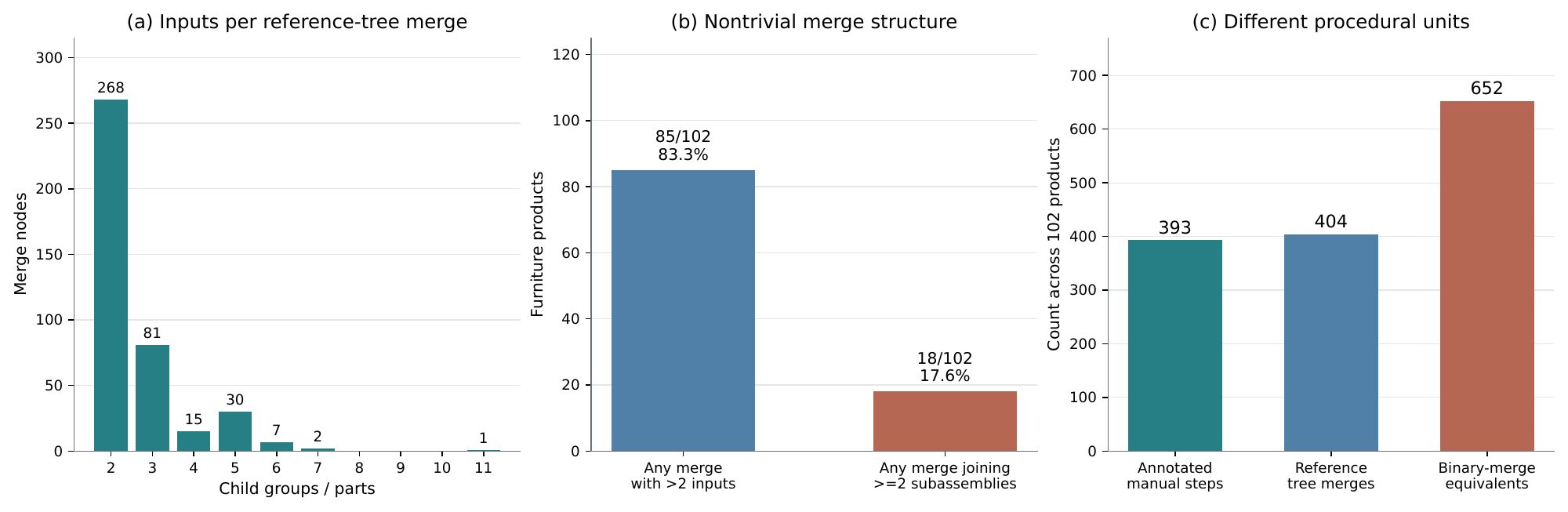 Reference-tree branching and procedural unit counts across 102 products.