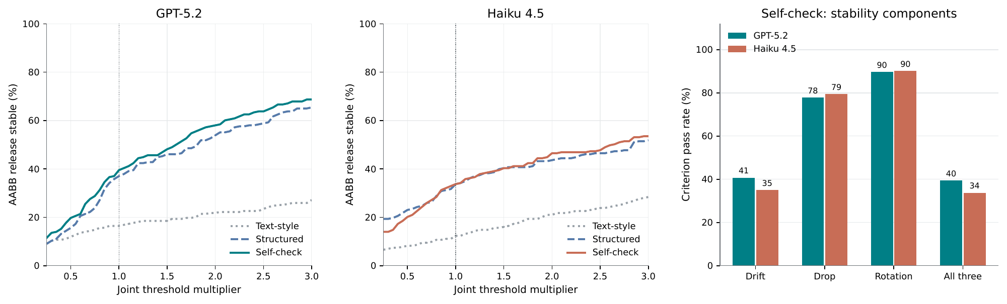 Sensitivity of release stability to jointly scaled drift, drop, and rotation thresholds.
