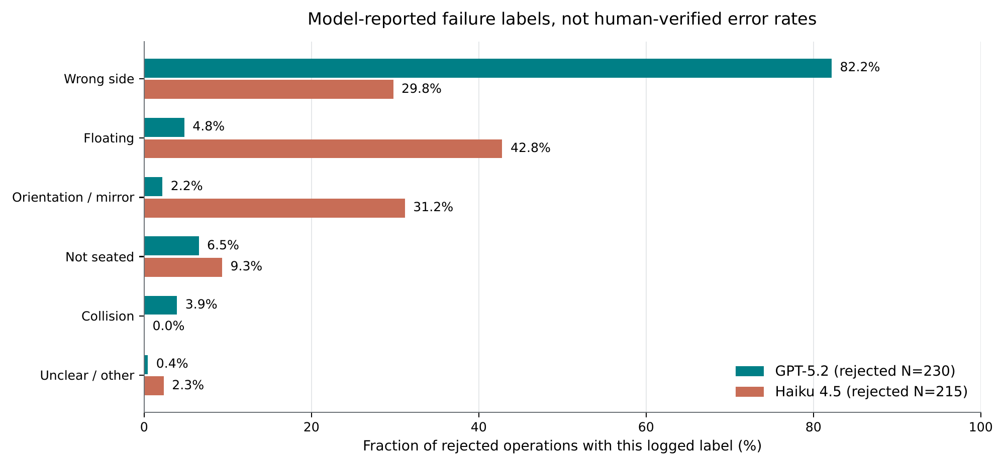 Model-reported error labels among rejected GPT and Haiku self-check operations.