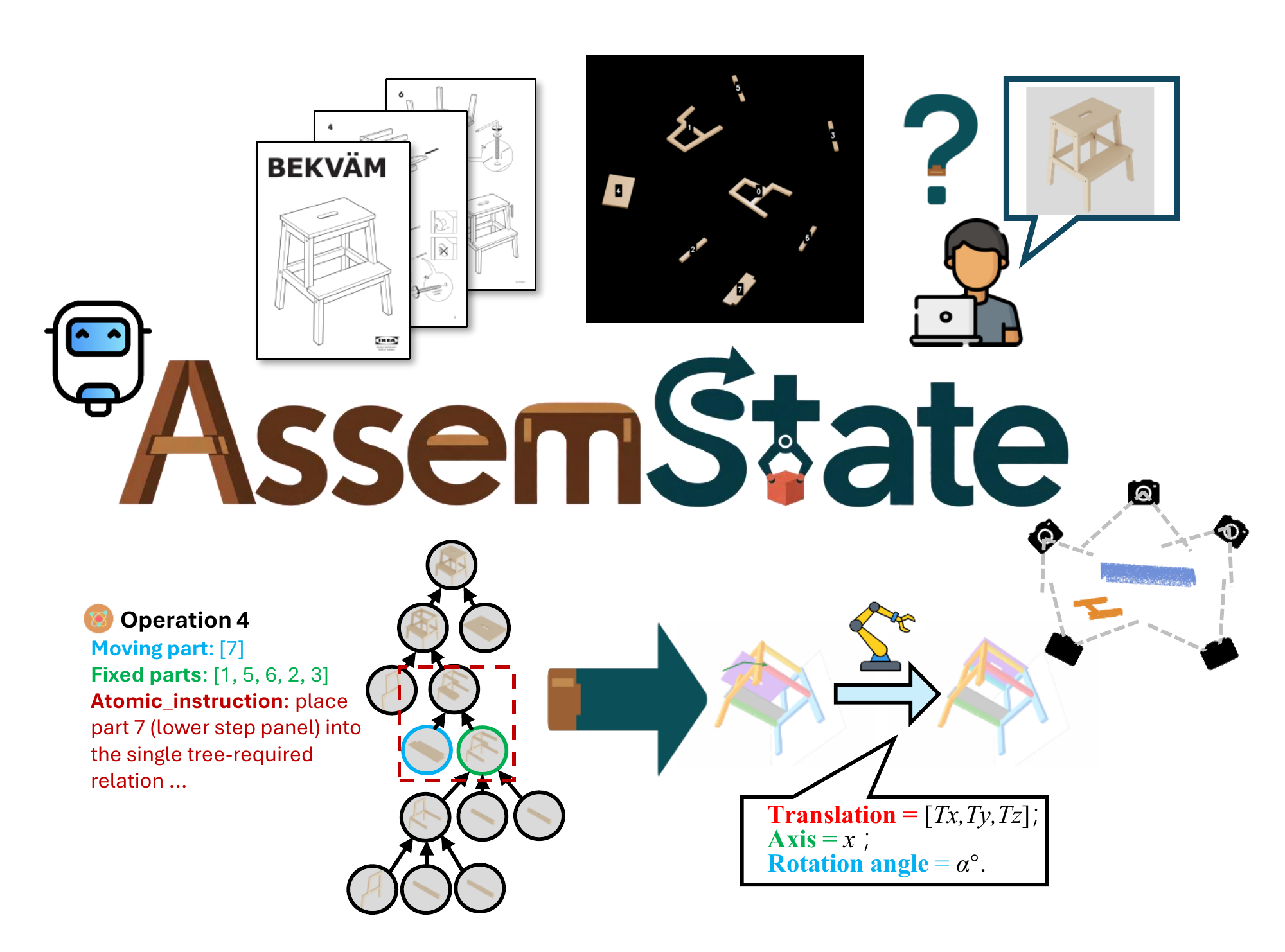 AssemState overview: a furniture manual and numbered parts connect assembly structure to a current moving-part pose update.