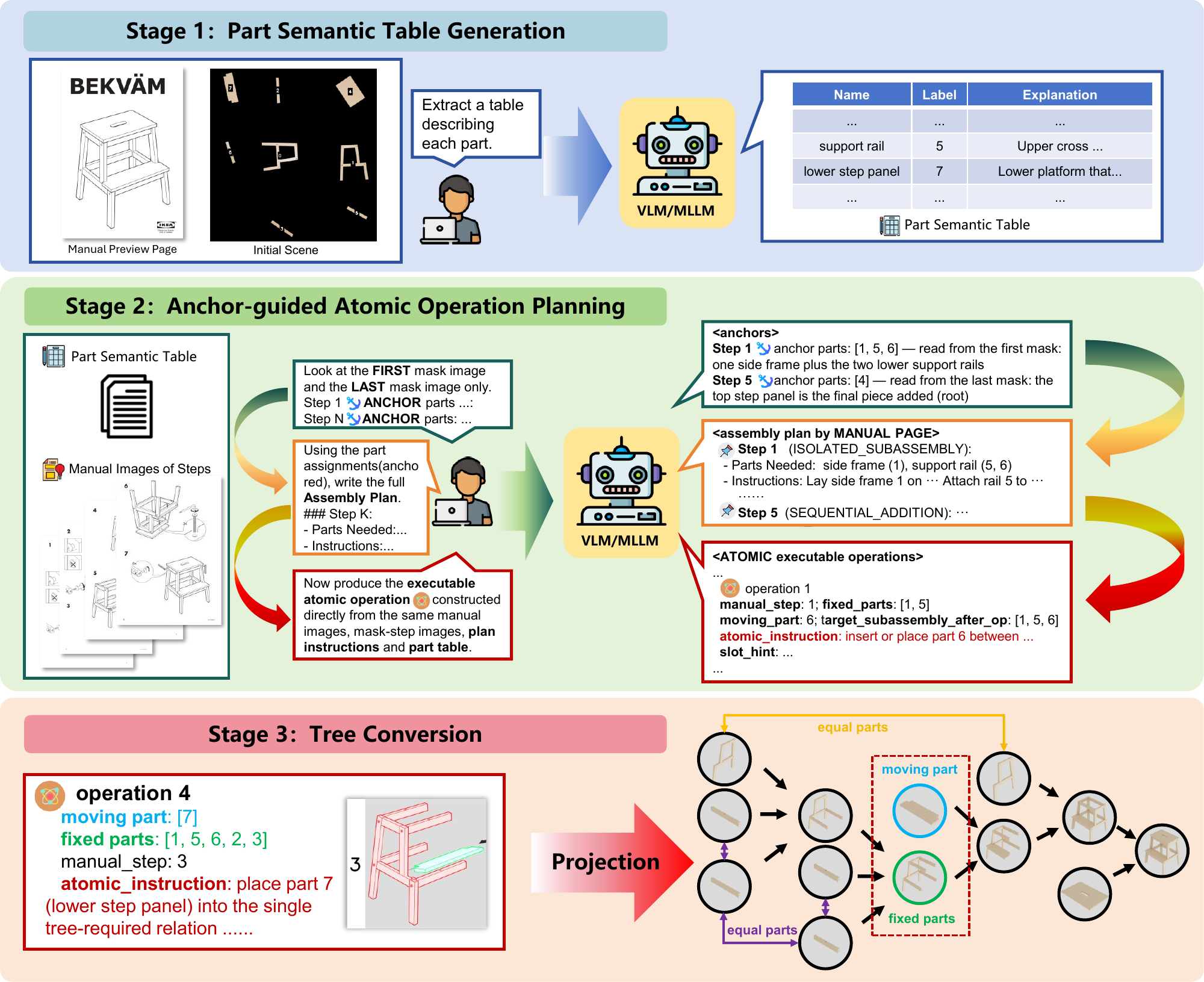 Paper figure showing part grounding, anchor-guided planning, tree conversion, and the assembly-operation interface.