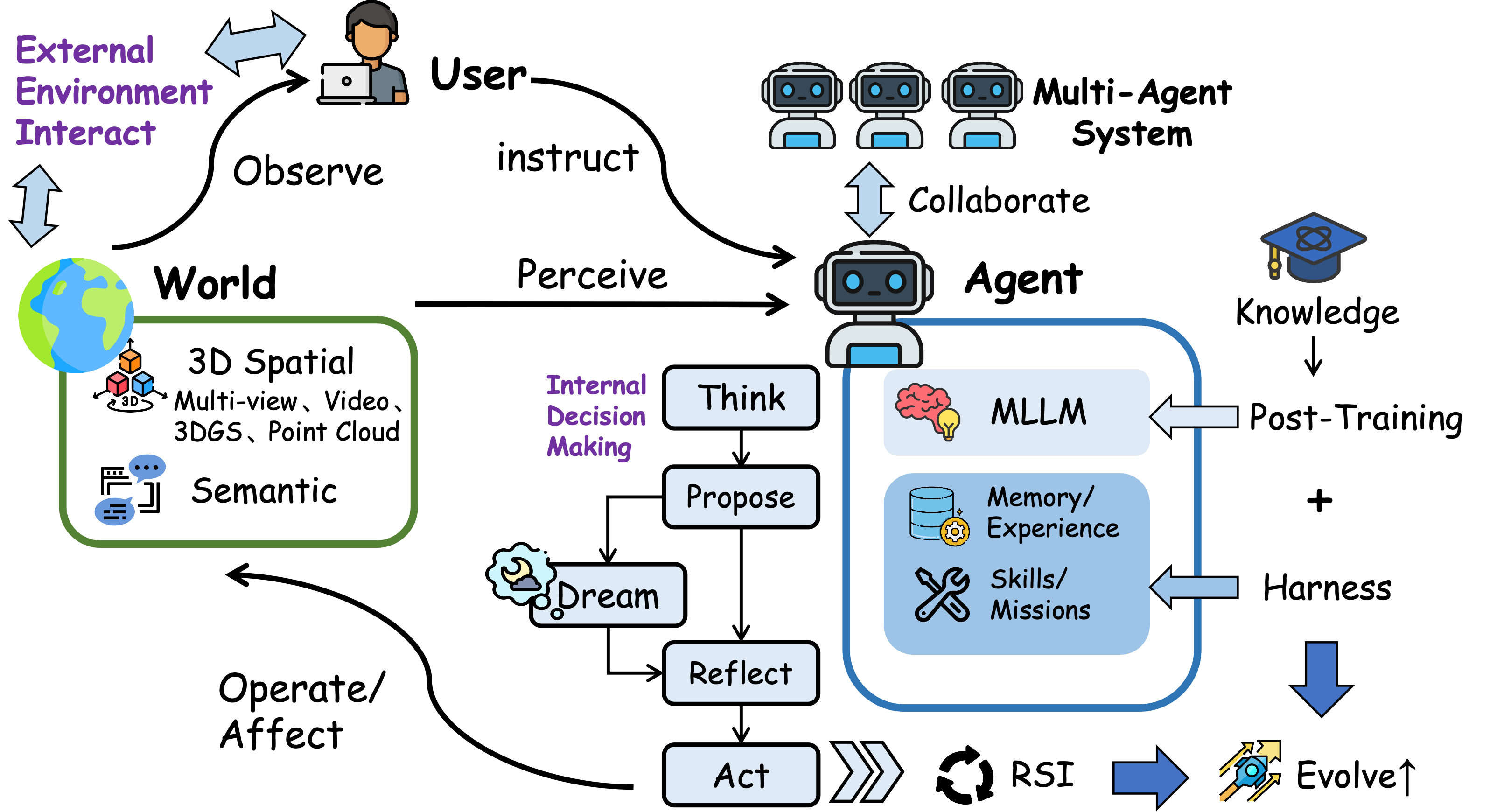Research overview